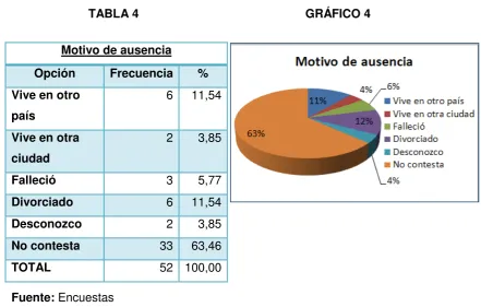 TABLA 4                                                  GRÁFICO 4 