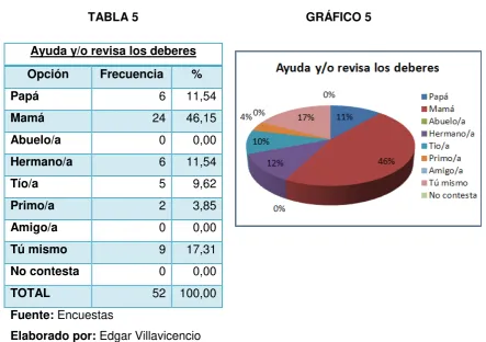 TABLA 5                                                  GRÁFICO 5 