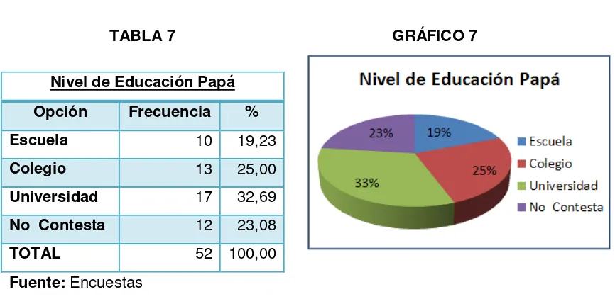 TABLA 7                                                  GRÁFICO 7 