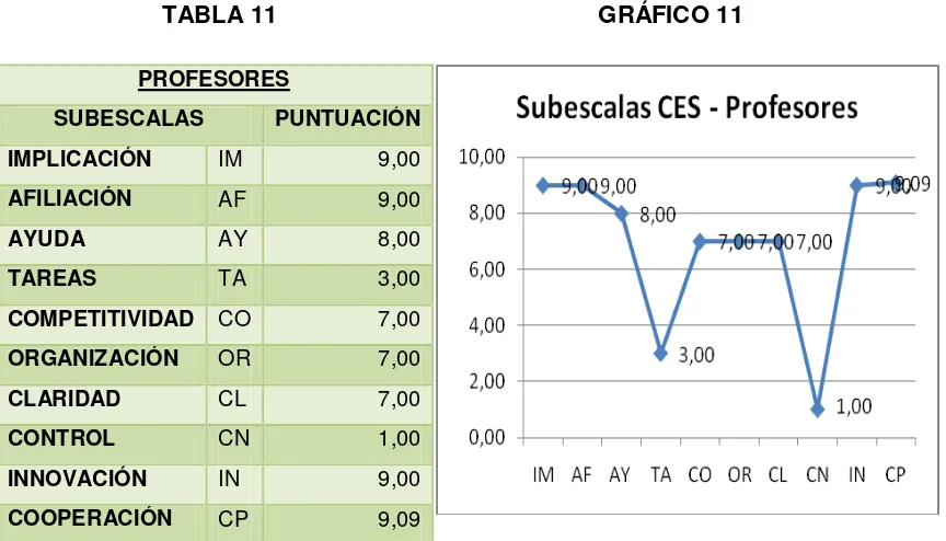 TABLA 11                                                GRÁFICO 11 