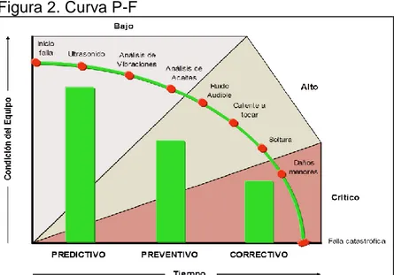 Figura 2. Curva P-F  