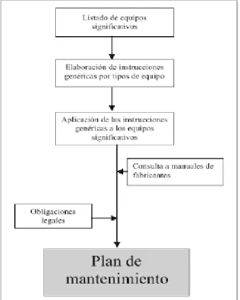 Figura 8. Plan de Mantenimiento de Generadores Basados las Instrucciones de los  Fabricantes
