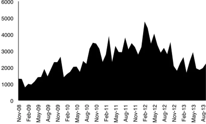 Figure 13. Colombia Stock Market development of the monthly traded amount (US$