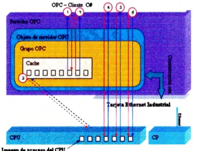 Figura 2.3.1.1 a.  Explicación de la relación entre servidor y cliente  OPC  La figura 2.3.1.l  a