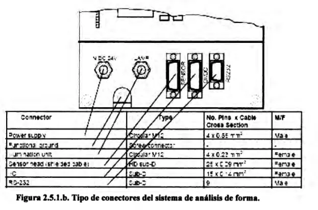 Figura 2.5.1.b. Tipo de conectores del sistema de análisis de forma. 