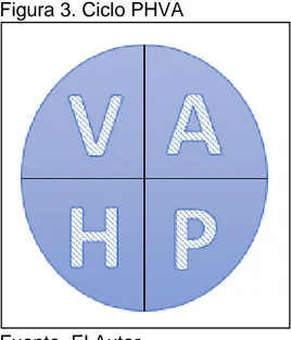 Figura 3. Ciclo PHVA 