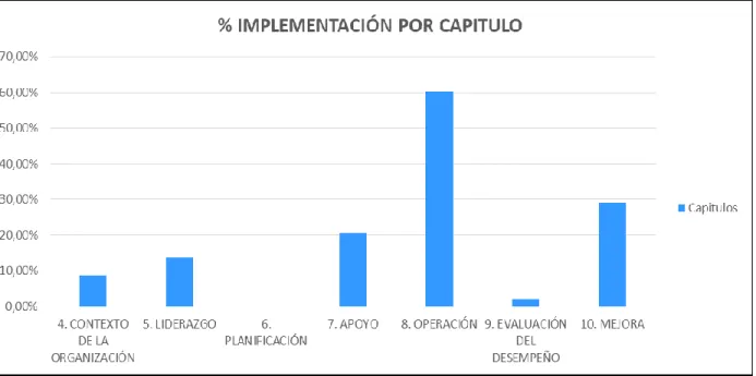 Figura 5. Porcentaje de implementación por capitulo. 