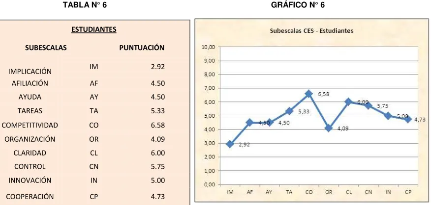 TABLA N° 6 SUBESCALAS DEL CLIMA DE AULA SEGÚN LOS ESTUDIANTES DEL DÉCIMO AÑO                         DE EDUCACIÓN BÁSICA