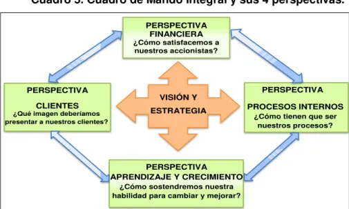 Cuadro 5. Cuadro de Mando Integral y sus 4 perspectivas. 