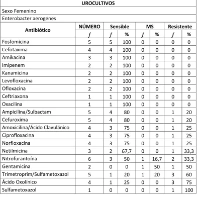 Tabla Nº 7 