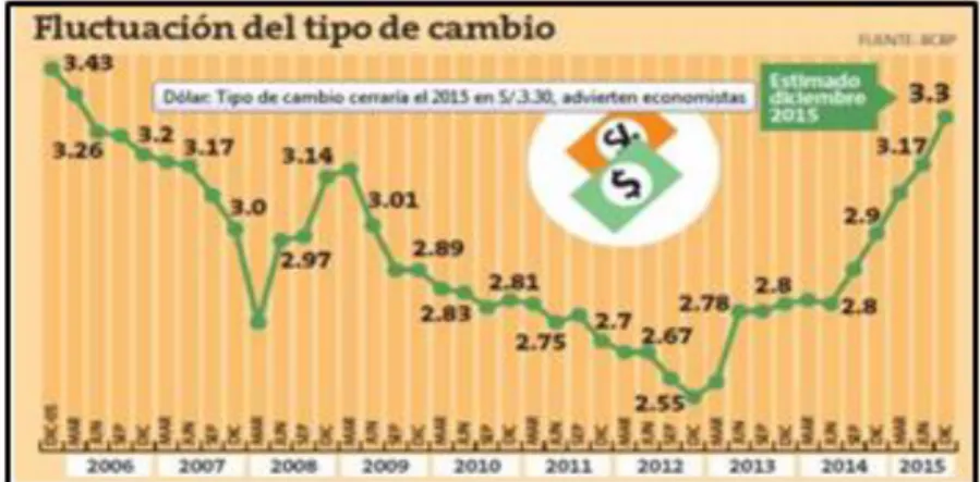 Ilustración 13. Tipo de cambio. 