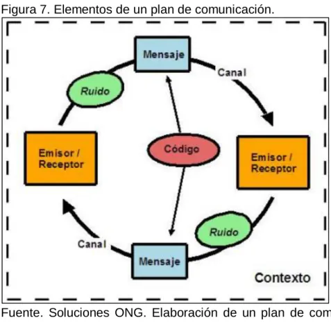 Figura 7. Elementos de un plan de comunicación.  