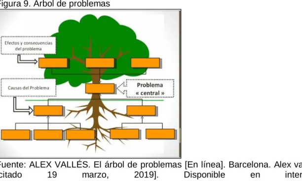 Figura 9. Árbol de problemas 