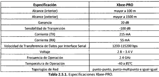 Figura 2.5.2. Transmisión de datos. 