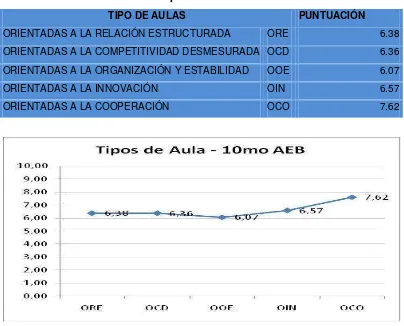 Tabla 12.- Tipos de aula décimo año 