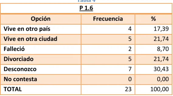 Tabla 4 P 1.6 