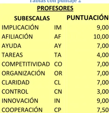 Tablas con puntaje 2 
