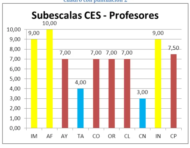 Cuadro con puntuación 2 