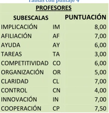 Tablas con puntaje 4 