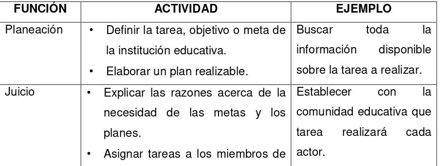 Cuadro N° 1 Funciones del liderazgo 