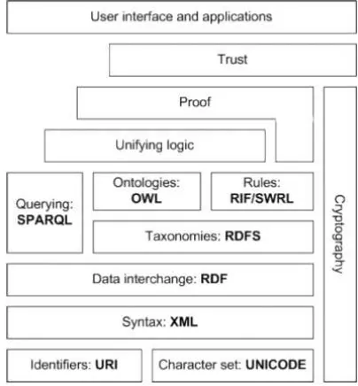 Figura  1: Componentes de la Web Semántica 