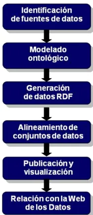 Figura 2: Esquema de Publicación de Datos 