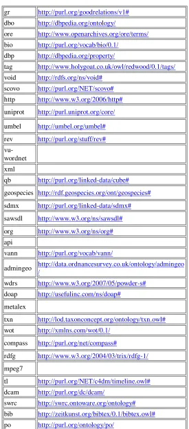 Tabla II Vocabularios existentes reutilizables. 