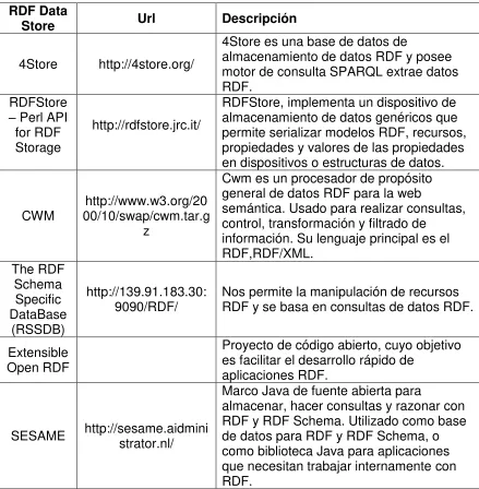 TABLA 3: MOTORES DE REPRESENTACIÓN RDF DATA STORE. 
