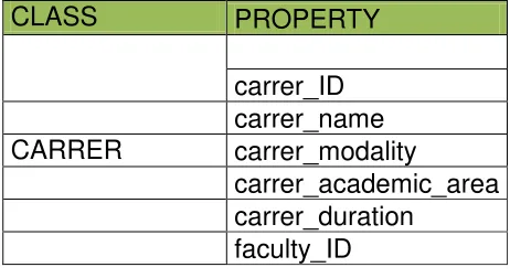TABLA 14: PROPIEDADES DE LA CLASE CARRER 
