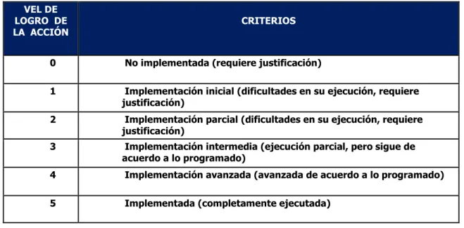 Tabla N° 6: Nivel de Logro del plan de Acción 