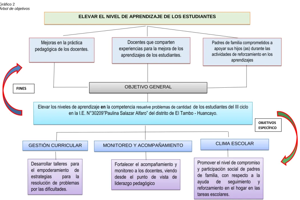 Gráfico 2  Árbol de objetivos