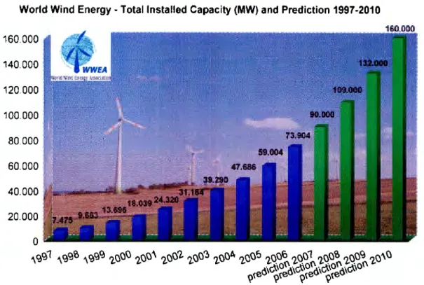 Figure 7:  Wind  power capacity worldwide 1997-2010 