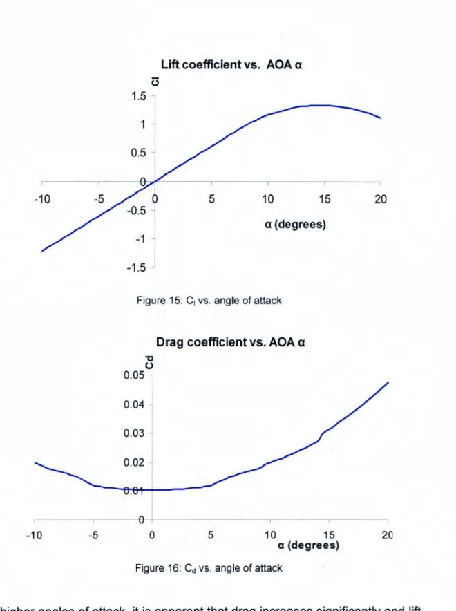 Figure  15: C 1  vs. angle of attack 