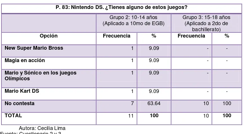 TABLA 69 P.82: ¿Juegas con  la Nintendo DS? 