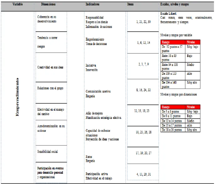 Tabla 3. Operacionalización de la variable Emprendimiento profesional  