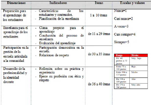 Tabla 4. Operacionalización de la variable Desempeño docente  
