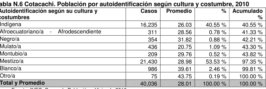 Tabla N.7 Cotacachi.  Población y educación, 2010 