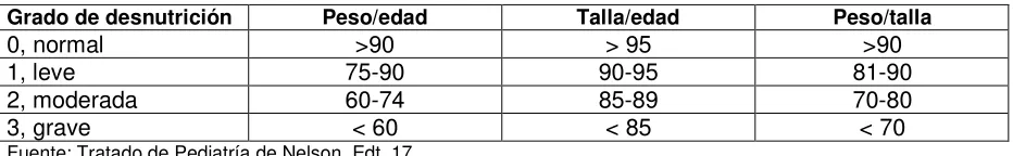 Tabla N.16 Gravedad de la desnutrición 