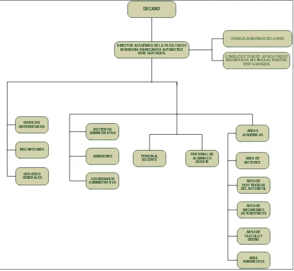 Figura 4. 1 . – Organigrama de la Facultad de Ingeniería en Mecánica Automotriz 