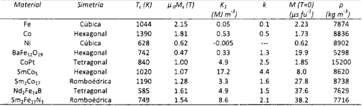 Tabla 2.2  Propiedades magnéticas  [19] 
