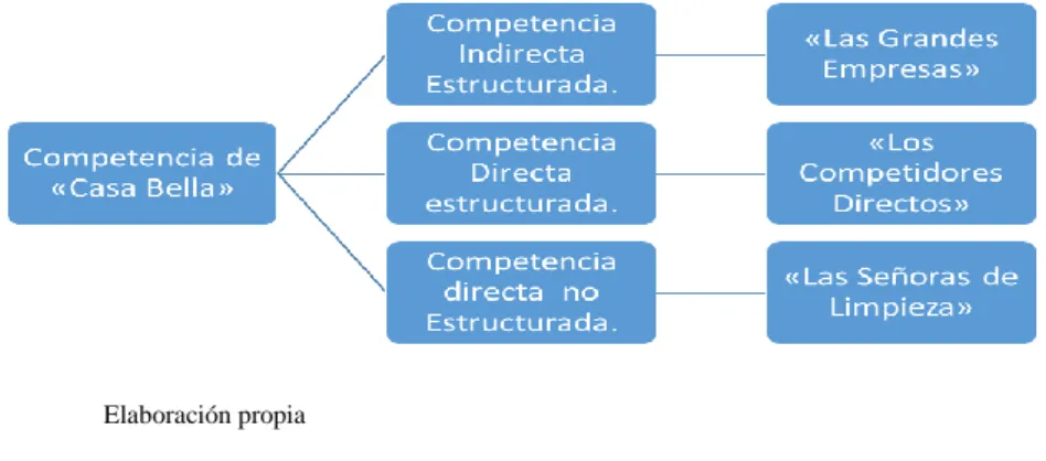 Figura N° 2.1: Competencias de “CASA BELLA” 