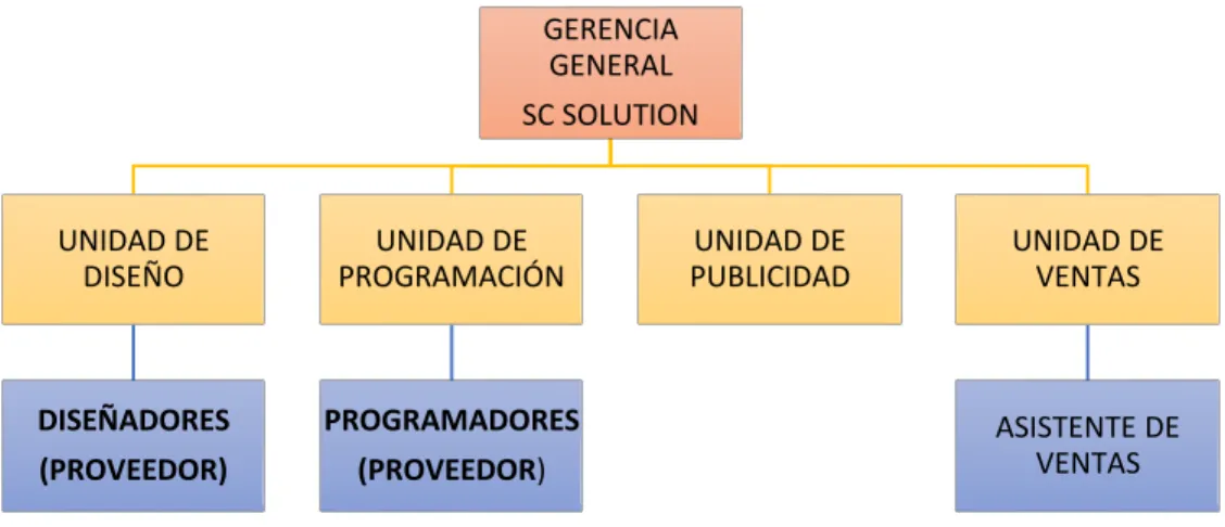 Gráfico 6.1. Diagrama Organizacional de SC Solution 