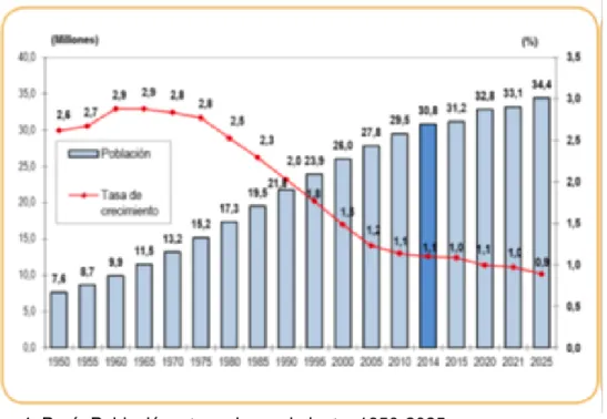 Figura 4. Perú: Población y taza de crecimiento, 1950-2025. 