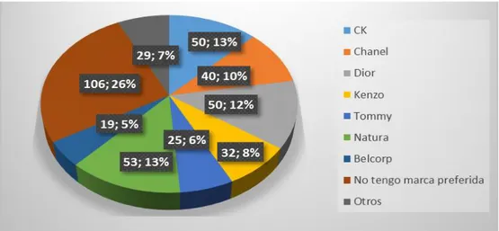 Figura 18. Marca preferida. 