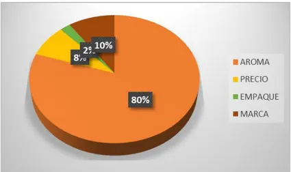 Figura 21. Factores de influyen en la compra del perfume. 