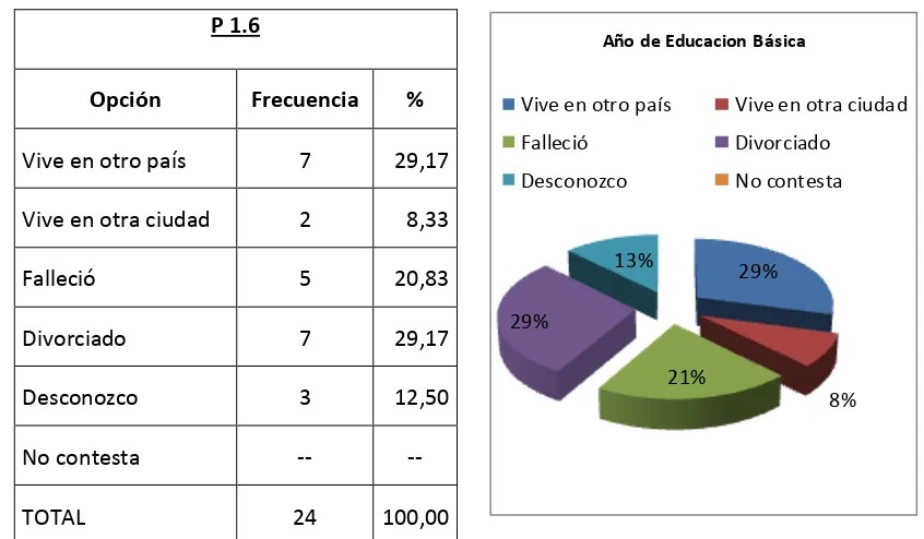 Tabla 9: Motivo de ausencia de los padres, de la Escuela Fiscal Mixta “12 de Octubre” 