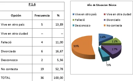 Tabla 10: Motivo de ausencia de los padres, del Colegio Técnico Agropecuario 