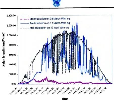 Fig.  9  ~  Resultado  de  la irradiación recibida por  la  celda probada en Singapur (8) 
