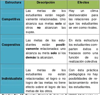 Cuadro No. 10. Fuente: Pintrich P, Schunk D (2006) Motivación en contextos escolares. Teoría, Investigación y Aplicación