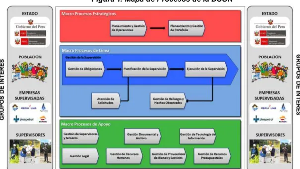 Figura 1: Mapa de Procesos de la DSGN 